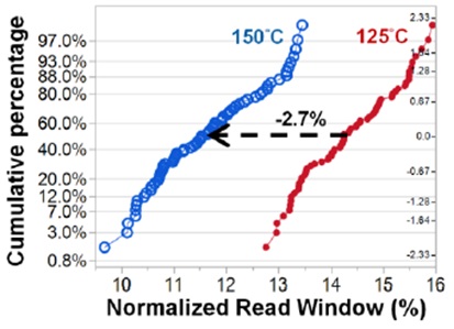 Read window reduction due to falloff of TMR at temperature