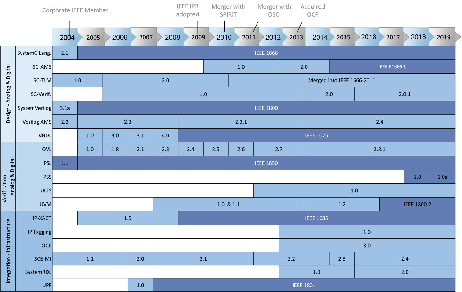 Rich History of Standards Oct 2019