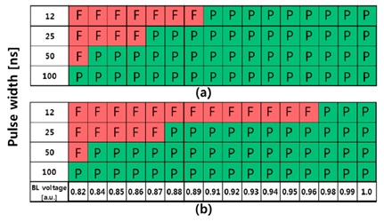 Room temperature write shmoo plots