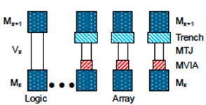 Schematic diagrams showing integration of the pMTJ bits