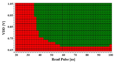 Shmoo plot for 1Gb chip as a function 1