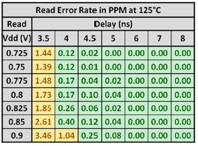 Shmoo showing read pulse width and bitline voltage at 125C