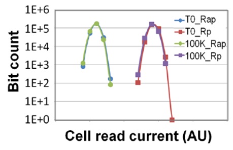 Showing no change in either parallel (Rp) or anti-parallel (Rap) cell read current after 100K cycles