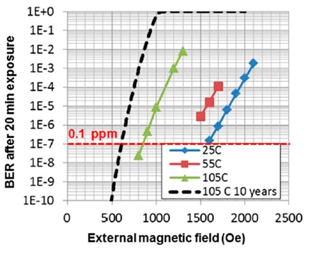 Standby magnetic field immunity as a function of temperature