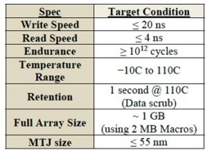 Target specs for STT MRAM in an L4 cache application