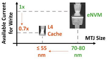 Tighter bitcell pitch required for L4 cache compared to the eNVM application