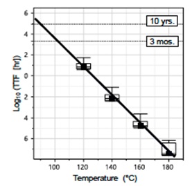 Time to Failure vs. temperature for Data Retention