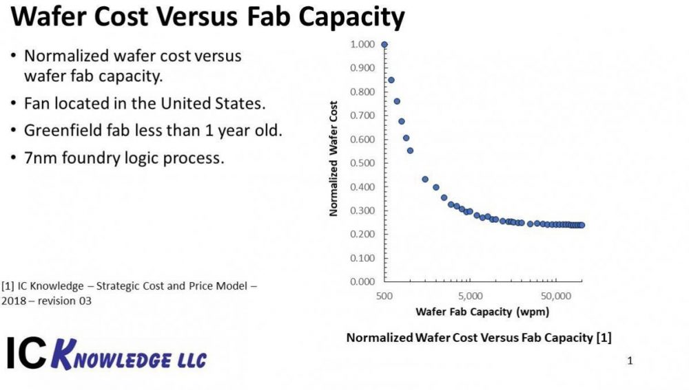 Wafer Cost Versus Fab Capacity for 7 nm Fab in the United States