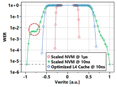 Write Error Rates WER for different devices showing the optimized L4 cache MTJ in blue