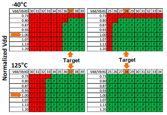 Write shmoo for AP->P at 37 ticks and P->AP at 28 ticks for 200ns write pulse