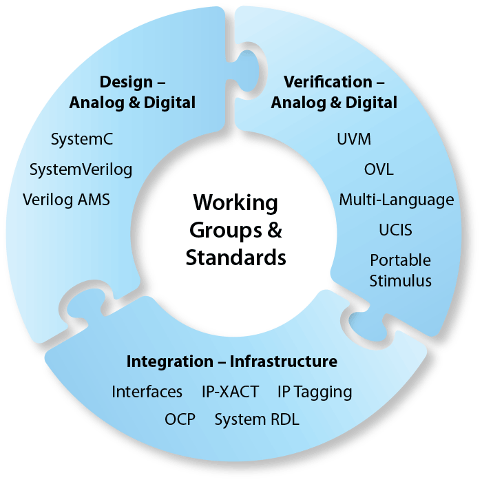 The Accellera Ecosystem