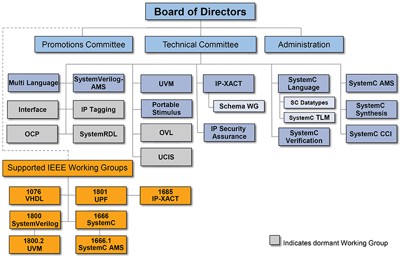 Accellera Structure