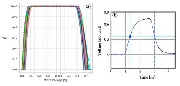 showing WER as a function of write voltage reaching the required 1e-6 error floor and showing the shape and duration of the 2ns pulse with a FWHM of 1.7ns