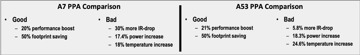 2D vs. 3D results comparison