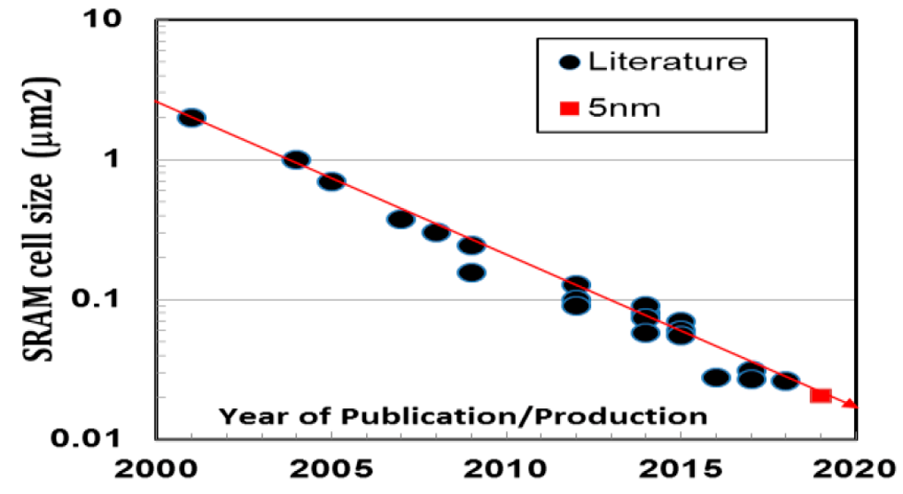 Gráfico do tamanho da célula SRAM publicada em um2 versus ano de publicação