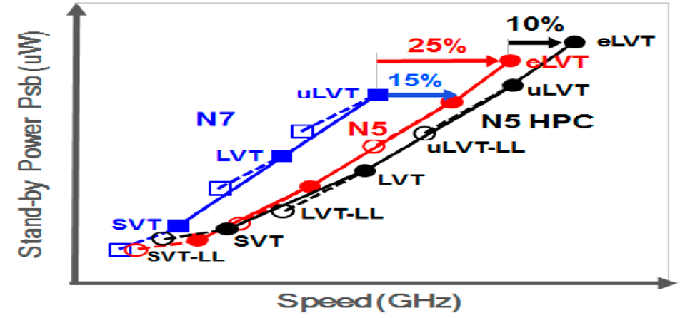 Gráfico de até sete Vt's disponíveis no N5's disponíveis no N5
