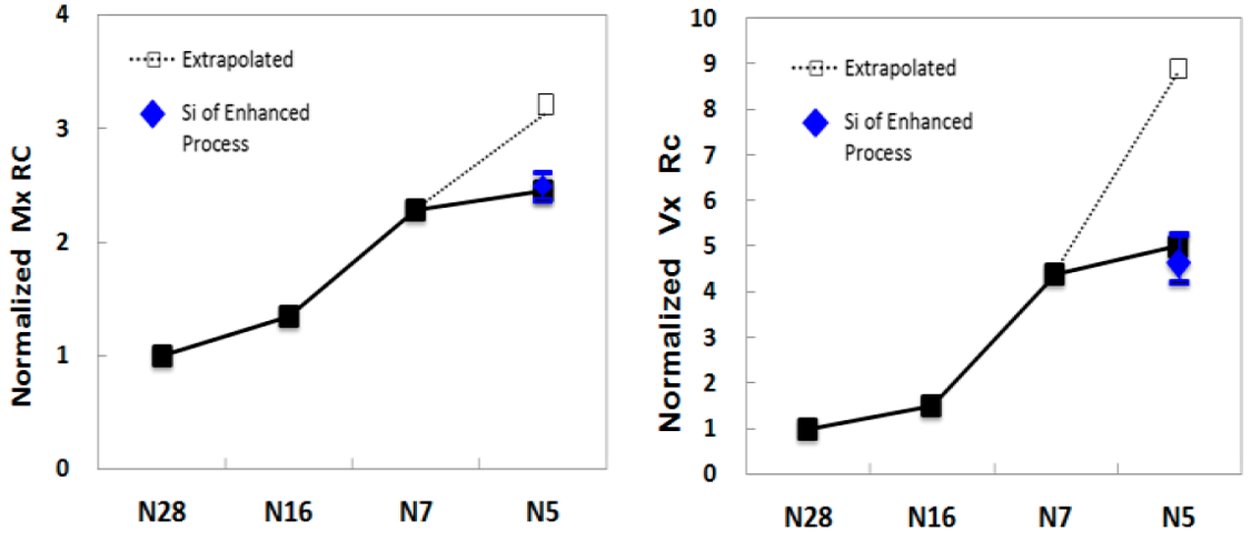 Gráficos do produto RC de metalização BEOL normalizado e via resistência vs nós de N28 a N5