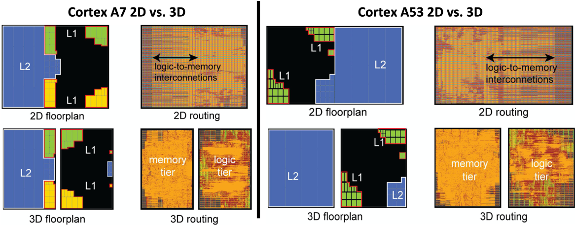 Cortex designs 2D vs. 3D