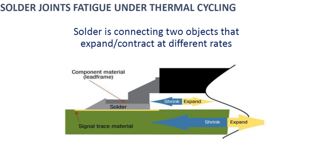 Cross section of a solder joint and how different CTEs cause materials to shrink or expand