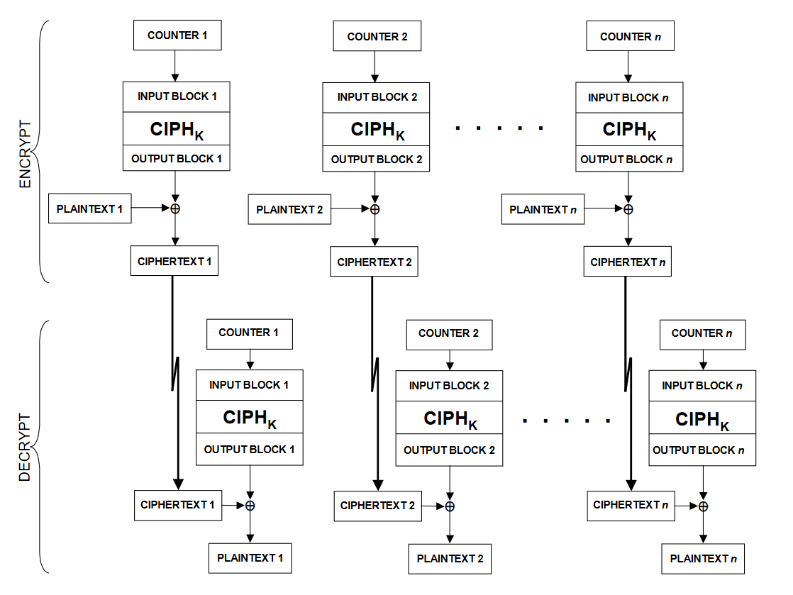 Cryptography IP AES Core Wiki