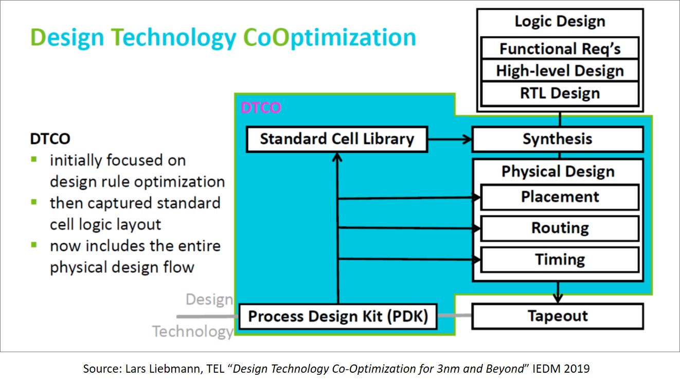 DTCO Fig1 SPIE2020 Semiwiki