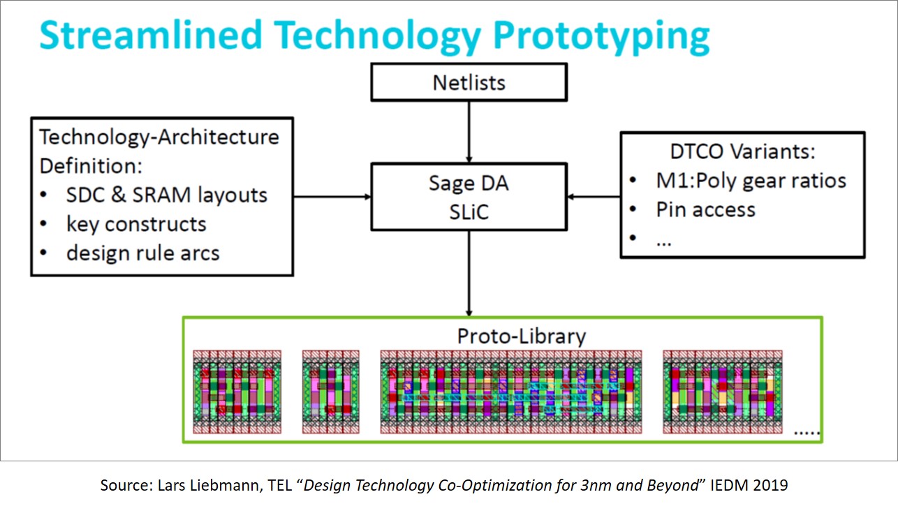 DTCO Fig2 SPIE2020 SemiWiki