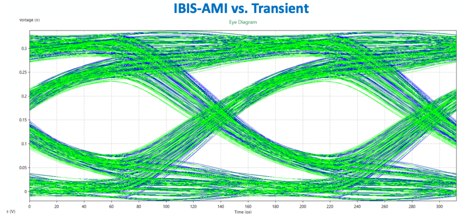 IBIS AMI vs. Transient