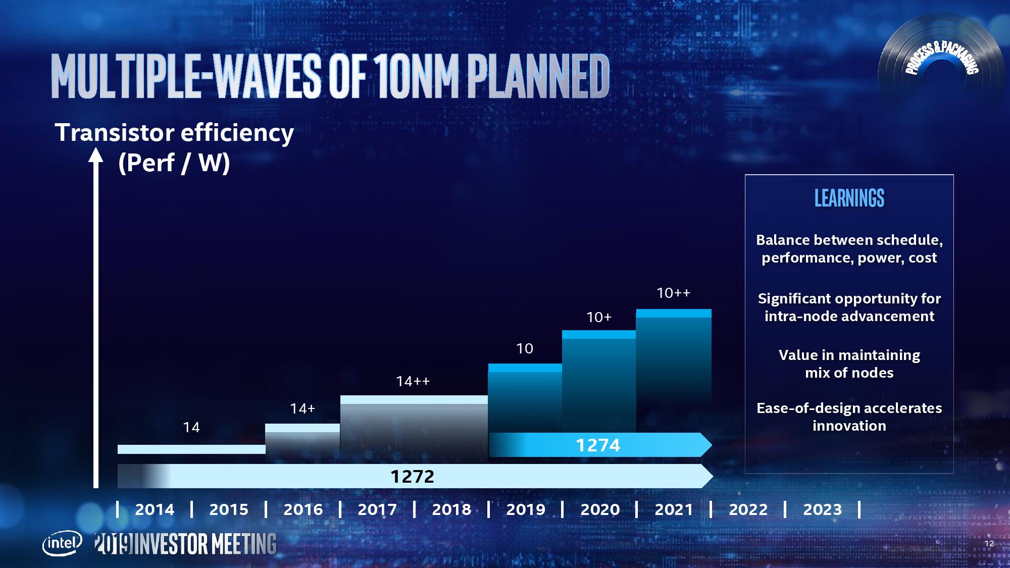 Intel o amd discount 2020