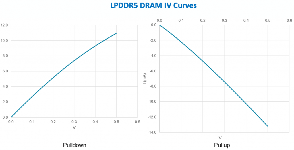 LPDDR5 DRAM IV Curves