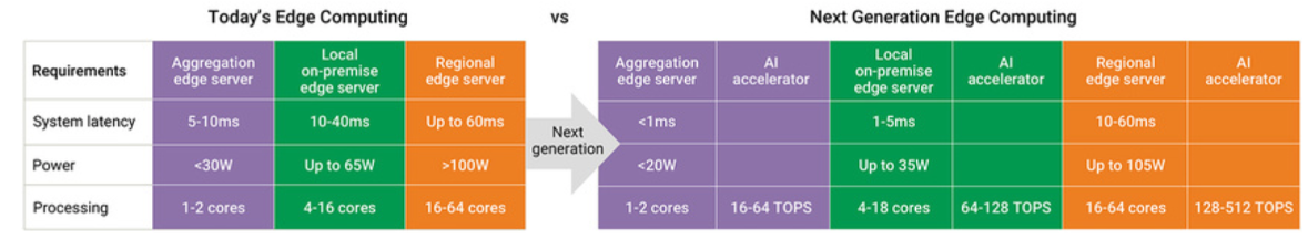 Next gen edge computing needs