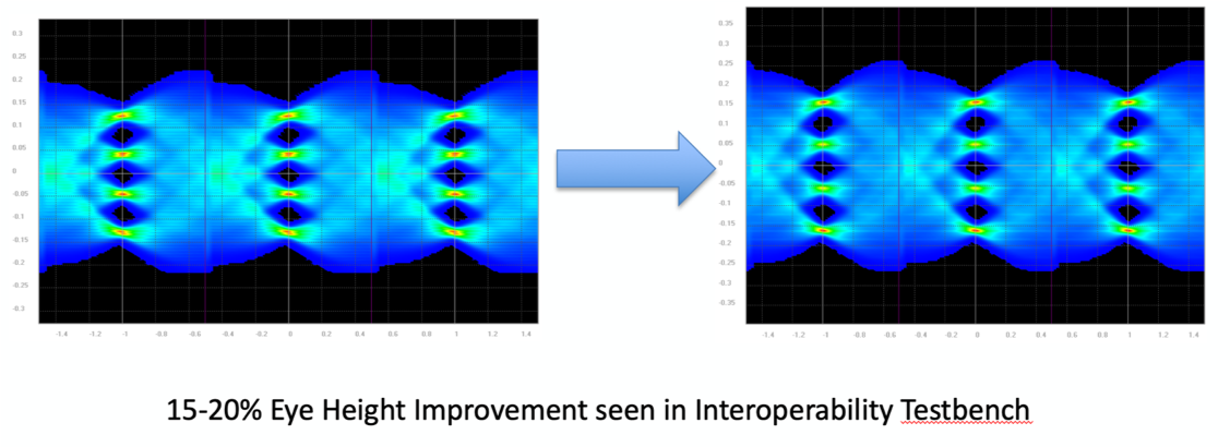 Predicted improvements in channel performance based on the use of link training