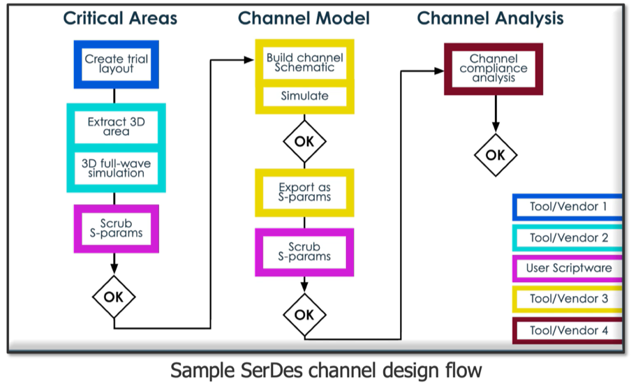 SerDes channel design flow