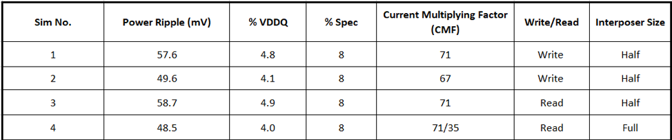 Simulated results with current-induced method