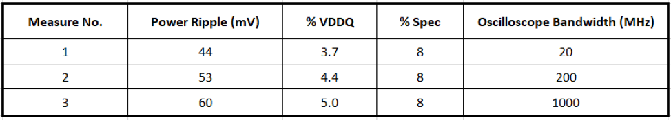 Measured results from lab