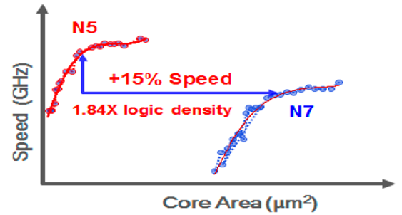 Gráfico comparando a velocidade em GHz versus a área central