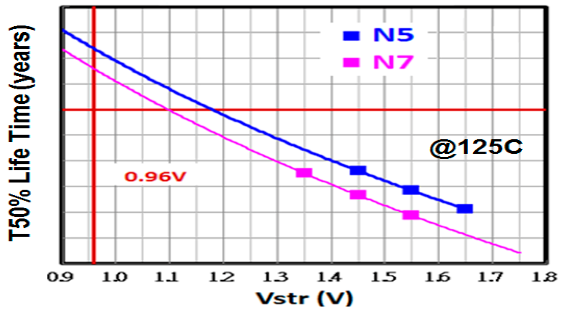 Plot showing T50 lifetimeyears vs. stress voltage