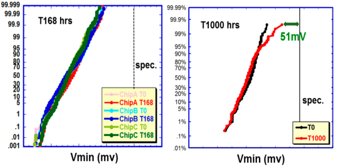 Gráficos de distribuição normal de log vs Vmin em mV às 168 horas HTOL