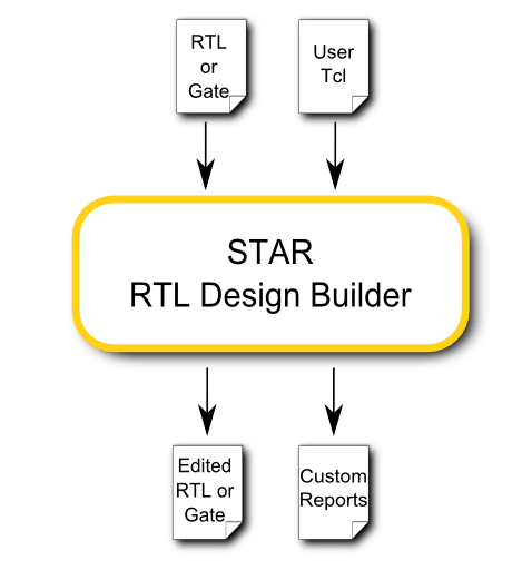 STAR RTL design builder