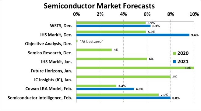 Semiconductor Market Forecasts 2020 SemiWiki