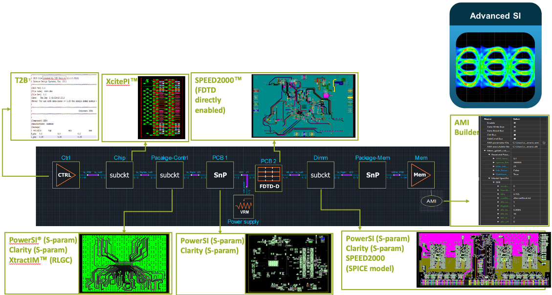 System level simulation for signoff