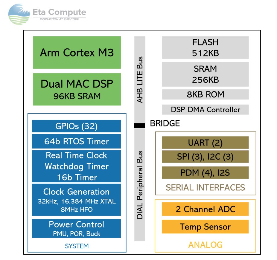 TimyML ECM3532 Architecture