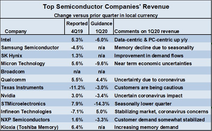 Top Semiconductor Company Revenue 2019 SemiWiki