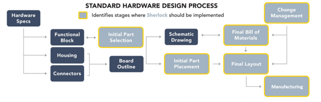 hardware design process Sherlock