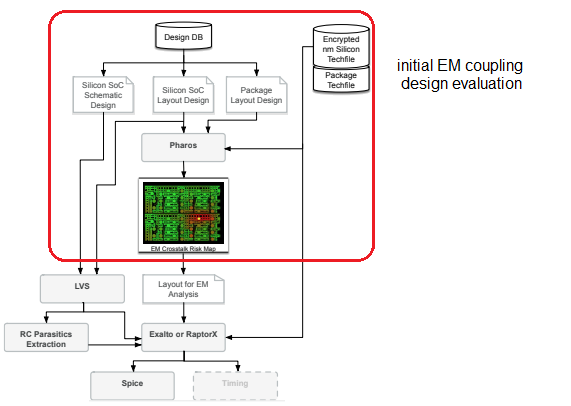 initial Pharos flow 1