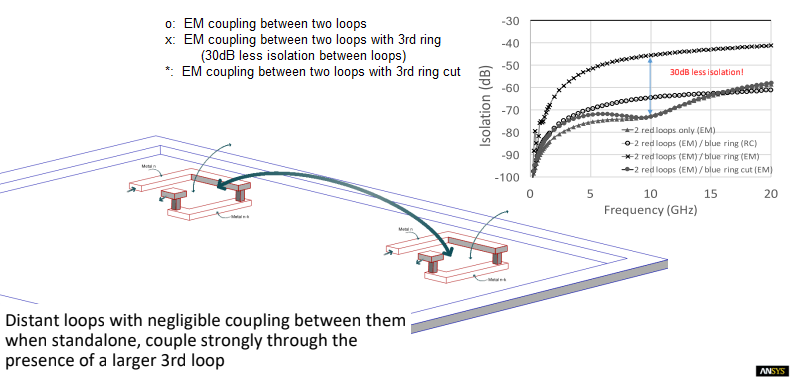 third loop EM coupling