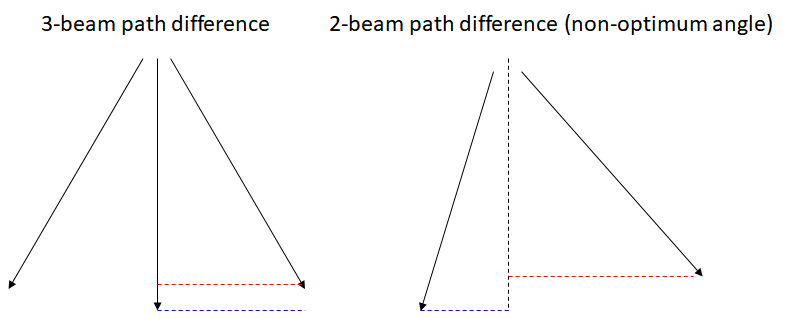 3 beam vs 2 beam optical path difference