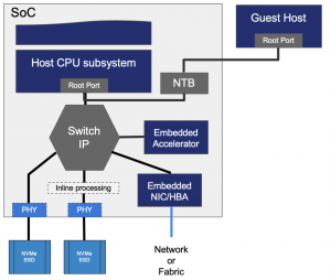 Addding hardware accelerators