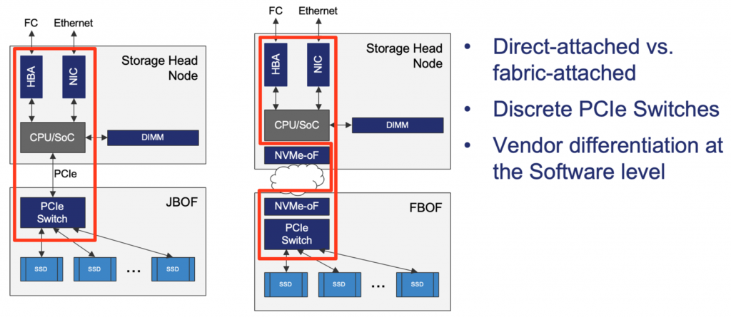 Discrete interfaces for NVMe drives