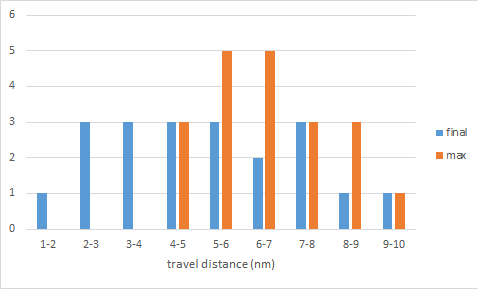 Distribution of final and maximum travel distances after 20 simulation runs