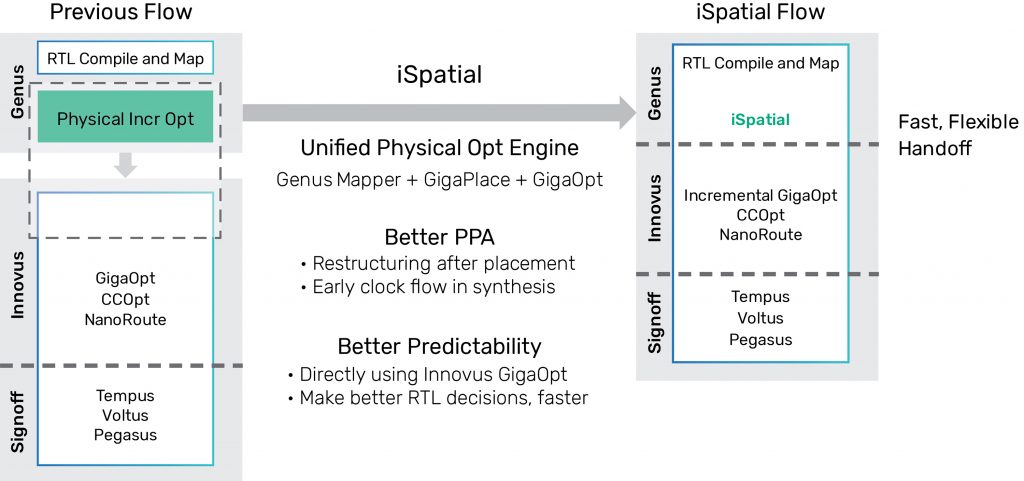 Cadence iSpatial Flow